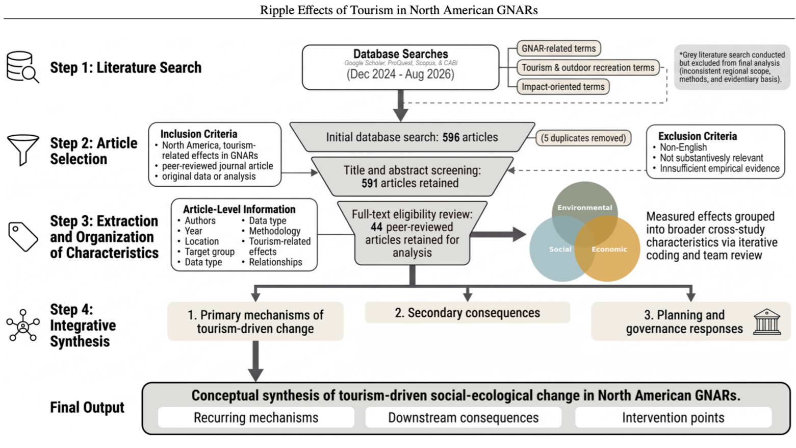 Tourism's economic benefits can coincide with housing, infrastructure, and ecological pressures beyond destination boundaries. This integrative systematic review of peer-reviewed research on North American gateway and natural amenity regions identified 26