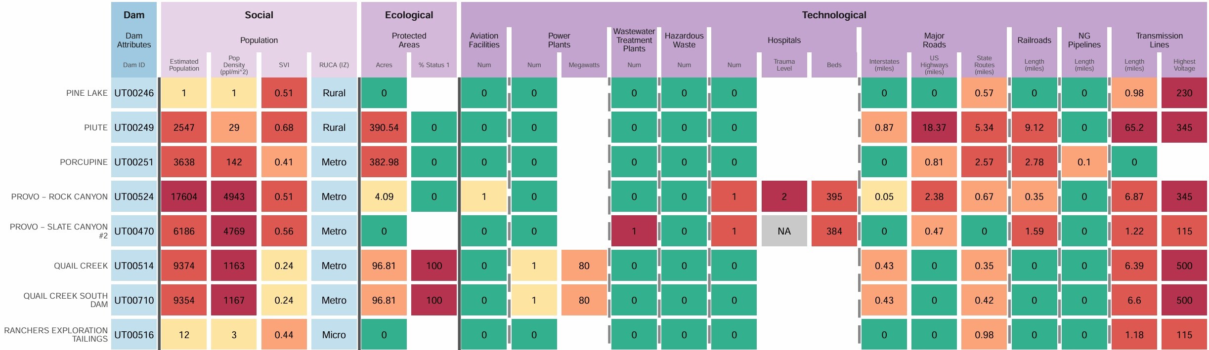 This figure is a matrix made up of the vulnerable entities that are located within the associated dam's inundation zone, based on the 234 state-regulated high-risk dams in Utah. The vulnerable entities are grouped based on SETS, with their attribute values displayed within the cell. Attributes that are non-descriptive have been ordinally ranked to compare the relative risk associated with a dam.