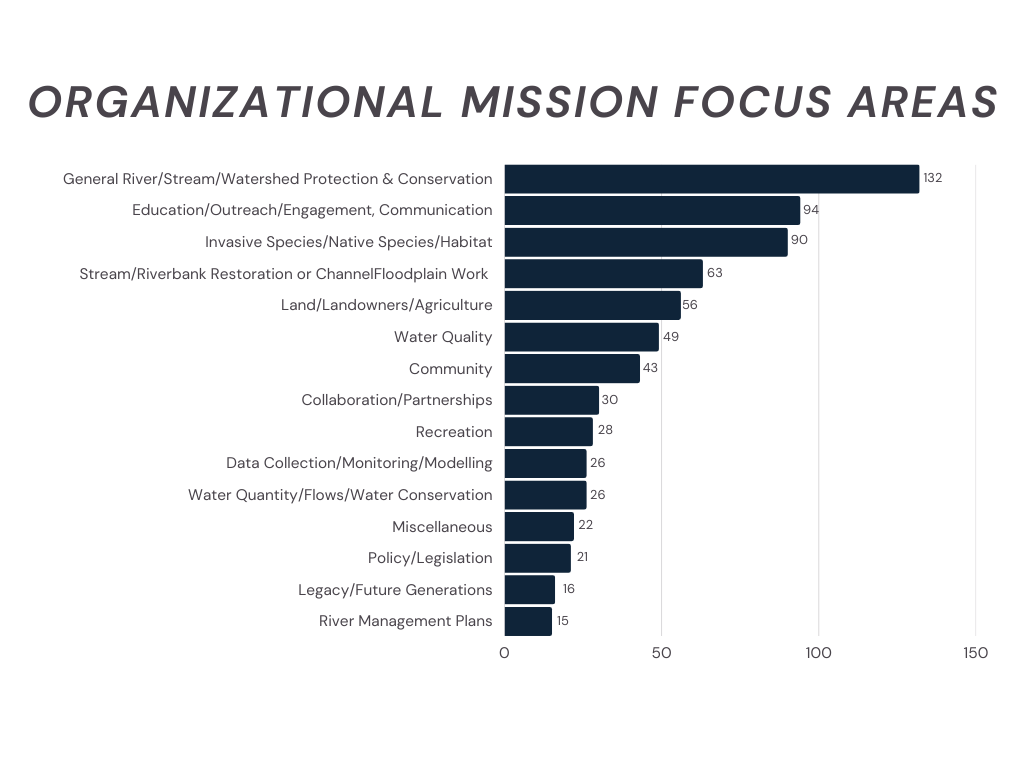 Type: bar graph Title: Organizational Mission Focus Area Data: numbers refer to number organizations whose mission falls in the category. Organizations can fall under multiple categories. Category: General river, stream, watershed protection and conservation 132 Category: education, outreach, engagement, communication 94 Category: Invasive species, native species, habitat 90 Category: stream and riverbank restoration and channel/floodplan work 63 Category: land/landowners/agriculture 56 Category: water quality 49 Category: community 43 Category collaboration, partnerships 30 Category: recreation 28 Category: data collection, monitoring, and modeling 26 Category: water quantity flows and water conservation 26 Category: miscellaneous 22 Category: policy and legislation 21 Category: legacy, future generations 16 Category: river management plans 15
