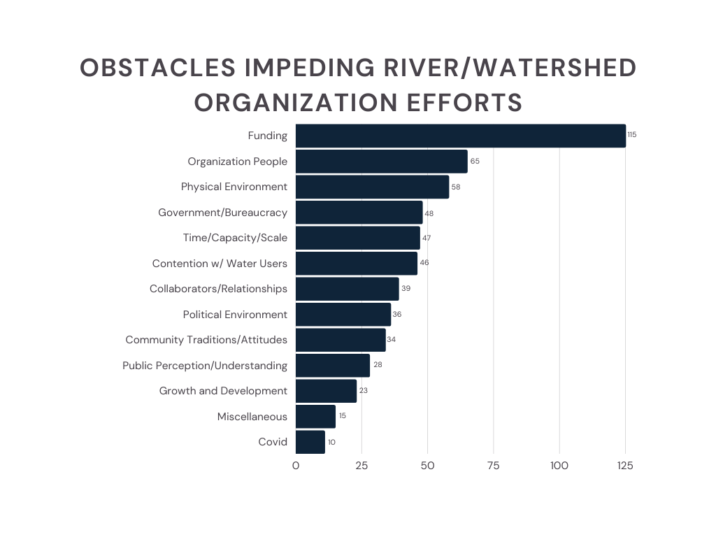 Type: Bar graph Title: Obstacles impeding organizational progress Data: Category: Funding 115 Category: Organization people 65 Category: Physical Environment 58 Category: Government/Bureaucracy 48 Category: Time/Capacity/Scale 47 Category: Contention w/ Water Users 46 Category: Collaborators/Relationships 39 Category: Political Environment 36 Category: Community Traditions/Attitudes 34 Category: Public Perception/Understanding 28 Category: Growth and Development 23 Category: Miscellaneous 15 Category: COVID 10