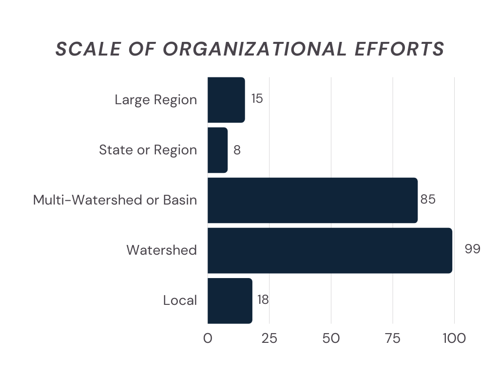 Type: Bar Title: Scale of Organizational Efforts Data: Category: Large region 15 Category: State or region 8 Category: Multi watershed or basin 85 Category: watershed 99 Category: local 18