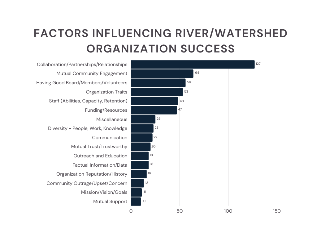 Type: Bar graph Title: Factors Influencing Organizational Success Data: Category: Collaboration/partnerships/relationships 127 Category: Mutual community Engagement 64 Category: Having Good Board/Members/Volunteers 56 Category: Organization Traits 53 Category: Staff 48 Category: Funding/Resources 47 Category: Miscellaneous 25 Category: Diversity 23 Category: Communication 22 Category: Mutual trust 20 Category: Outreach and Education 18 Category: factual information/data 18 Category: Organization reputation/history 16 Category: Community outrage/upset/concern 13 Category: Mission/vision/goals 11 Category: mutual support 10 