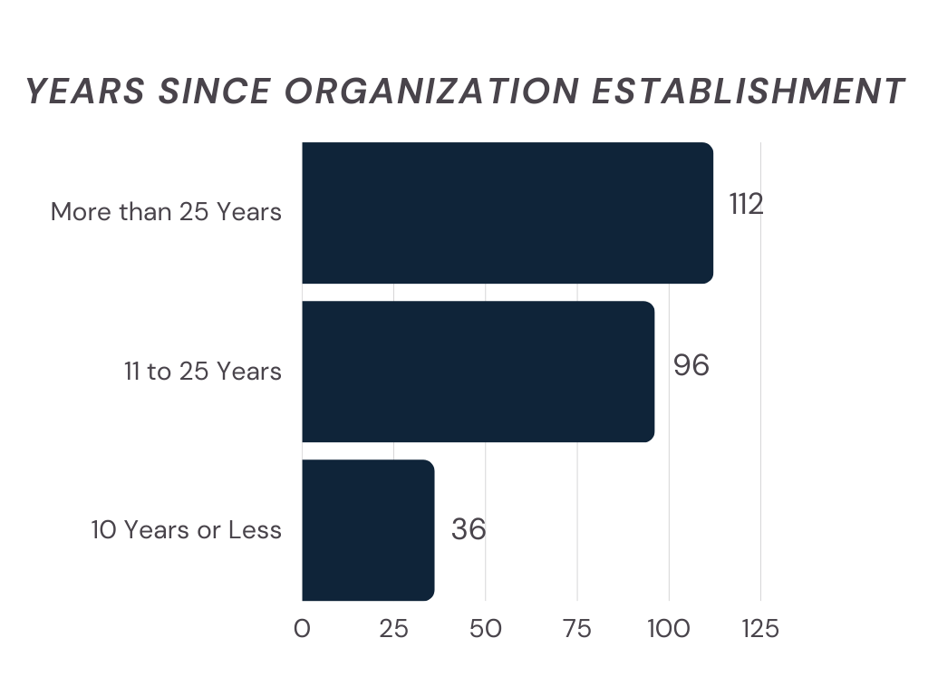 Type: Bar Title: Years since organization establishment Data: Category: More than 25 years 112 Category: 11 to 25 years 96 Category 10 years or less 36