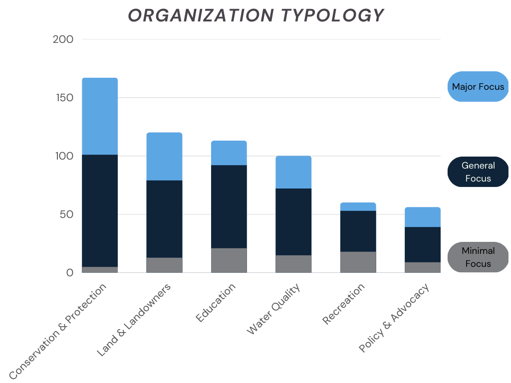 Type: Bar graph Title: Organization Typology Subtitles: Major Focus, General Focus, Minimal Focus Data: Category Conservation and protection- Minimal focus 5 groups, General Focus 96 groups, Major Focus 66 groups Category: Land & Landowners- Minimal focus 13 groups, General Focus 66 groups, Major Focus 41 groups Category: Education- Minimal Focus: 21 groups, General Focus 71 groups, Major Focus 21 groups Category: Water Quality- Minimum Focus 15 groups, General Focus 57 groups, Major Focus 28 groups Category: Recreation- Minimal Focus 18 groups, General Focus 35 groups, Major Focus 7 groups Category: Policy and Advocacy- Minimal Focus 9 groups, General Focus 30 groups, Major Focus 17 groups.