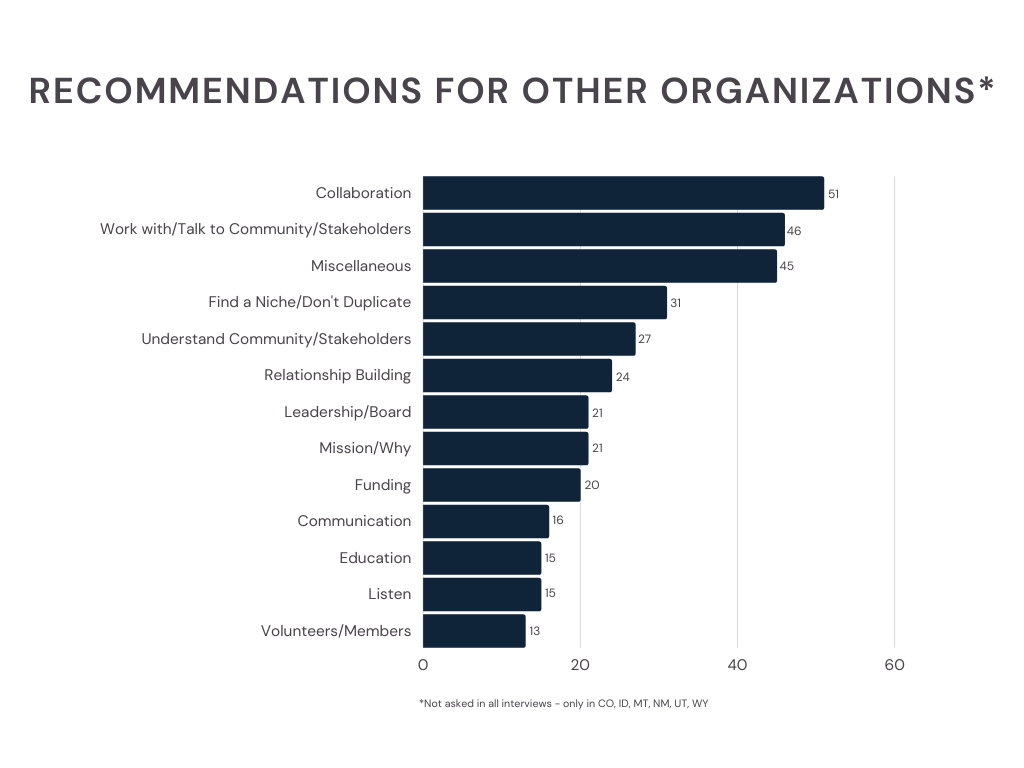 Type: Bar graph Title Recommendations For Other Organizations Subtitle: Not asked in all interviews - only in CO, ID, MT, NM, UT, WY Data: Category: collaboration 51 Category: Work with/Talk to Community/Stakeholders 46 Category: Miscellaneous 45 Category: Find a Niche/Don’t Duplicate 31 Category: Understand Community/Stakeholders 27 Category: Relationship Building 24 Category: Leadership/board 21 Category: Mission/why 21 Category: funding 20 Category: Communication 16 Category: Education 15 Category: listen 15 Category: volunteers/members 13 