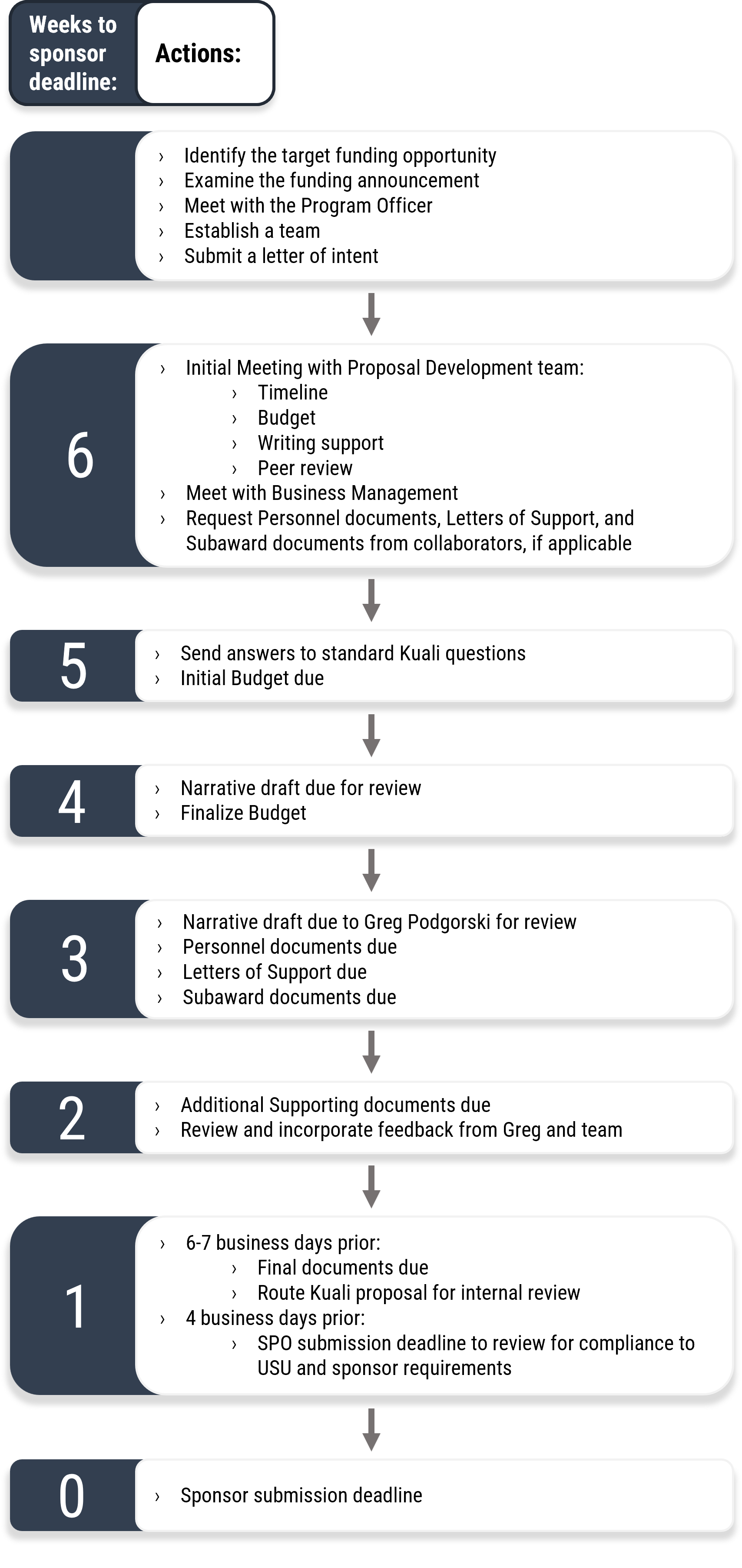 First, Identify target funding opportunity, Examine funding announcement, Meet with Program Officer, Establish a team, Submit letter of intent. 6 weeks before sponsor deadline, Initial meeting with proposal development team to discuss timeline, budget, writing support, and peer review; meet with business management; request personnel documents, letters of support, and subaward documents from collaborators. 5 weeks before sponsor deadline, send answers to standard Kuali questions; initial budget due. 4 weeks before sponsor deadline, narrative draft due for review; finalize budget. 3 weeks before submission deadline, narrative draft due to Greg Podgorski for review; personnel documents due; letters of support due; subaward documents due. 2 weeks before submission deadline, additional supporting documents due; review suggestions from Greg and team. 1 week before sponsor deadline, final narrative due; SPO submission deadline. Last, sponsor submission deadline. 