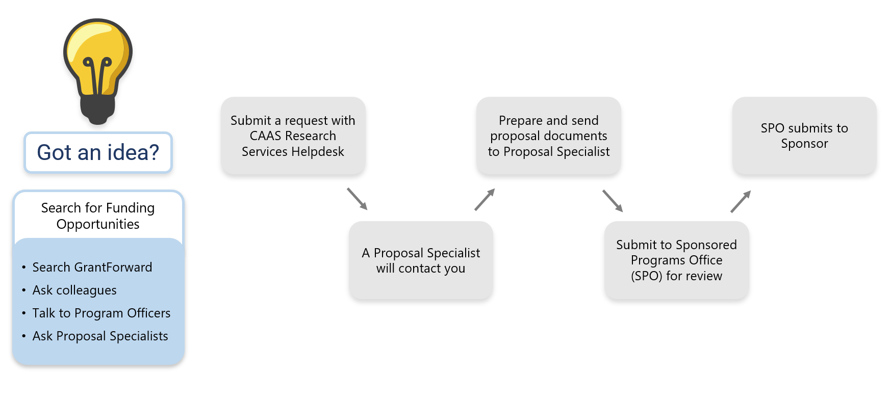 Got an idea? First, Search for funding opportunities by searching on Grant Forward, asking colleagues, talking to program officers, or asking proposal specialists. Second, submit a request with AGNR Research Services Helpdesk. Third, a proposal specialist will contact you. Fourth, prepare and send proposal documents to proposal specialist. Fifth, submit to sponsored programs office SPO for review. Last, SPO submits to sponsor.