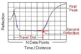 Waveform dips down after first reflection then jumps back up after second reflection