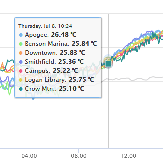 Specific data points in the chart