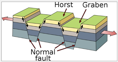 horst and graben chart