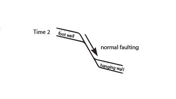 Normal faulting