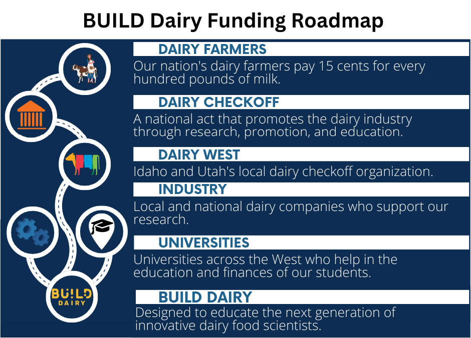 A roadmap that represents how funding comes from dairy farmers, industry, and universities to support the WDC and BUILD Dairy program